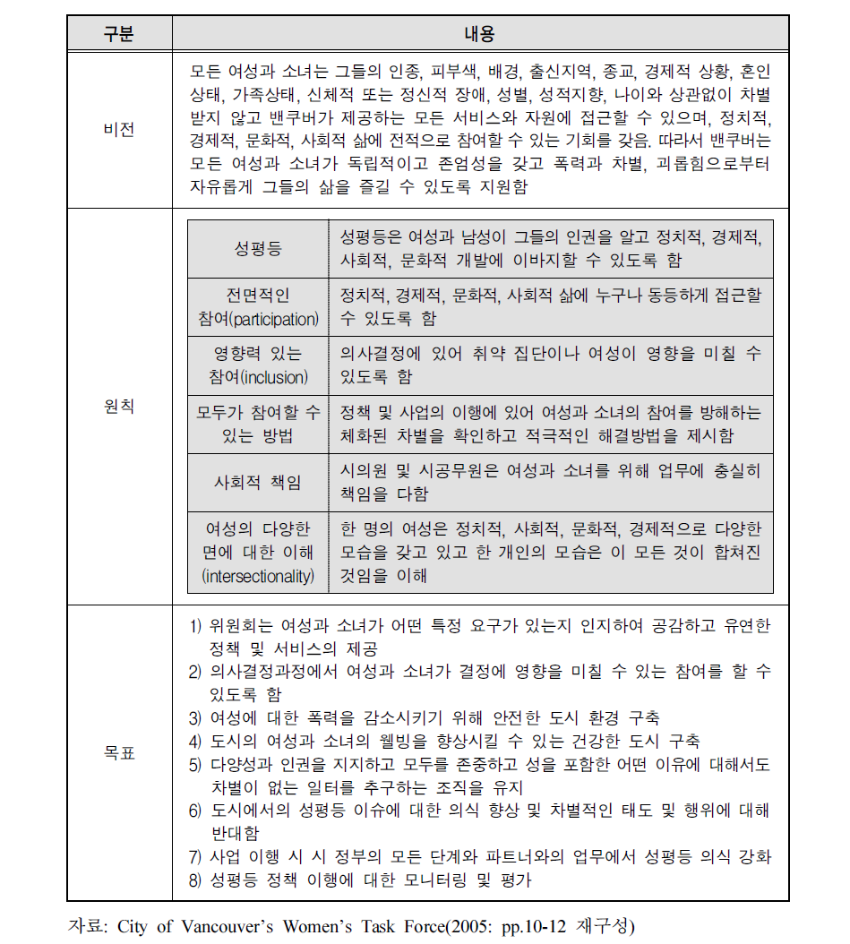 밴쿠버 성평등 전략의 비전, 원칙, 목표