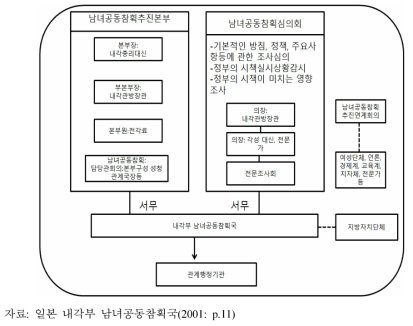 남녀공동참여 사회형성 촉진에 관한 추진체계도