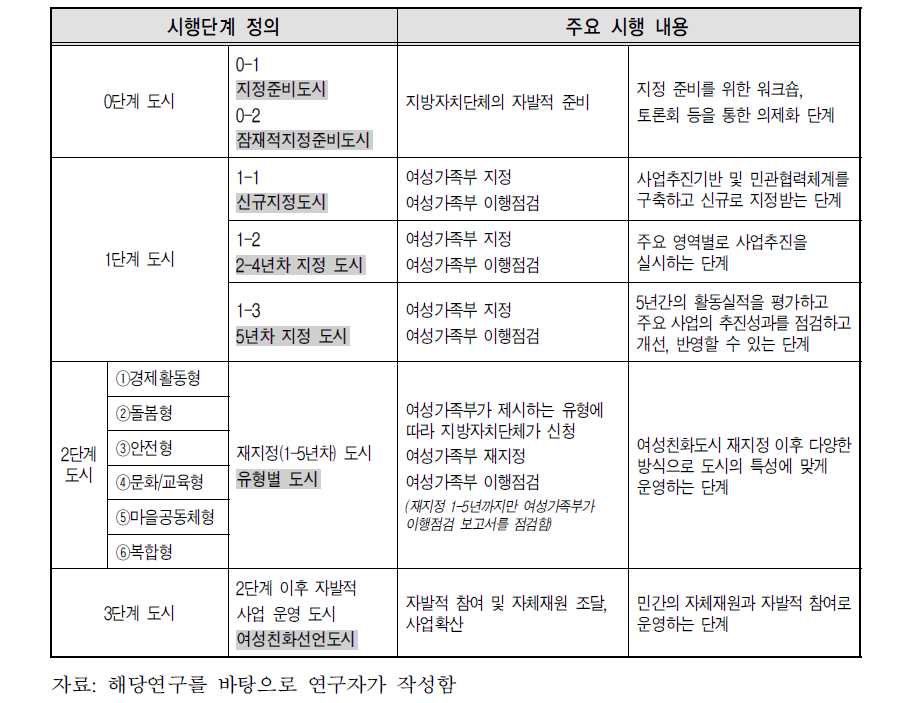 여성친화도시 시행 단계의 정의