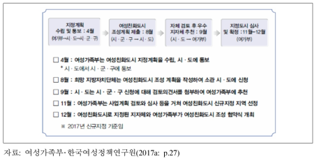 여성친화도시 신규지정일정