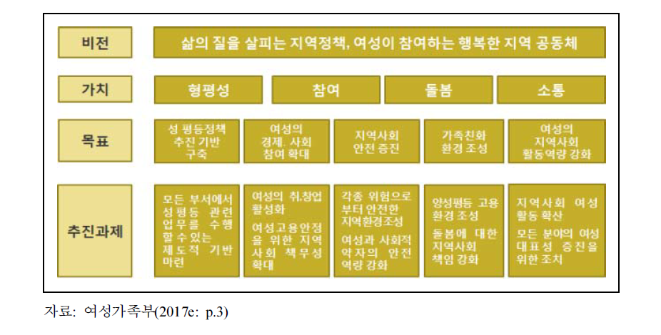 2017년 여성친화도시 조성방향