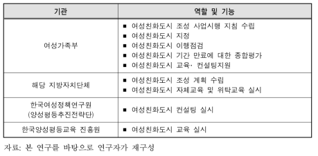 여성친화도시 관련 기관의 역할 및 기능