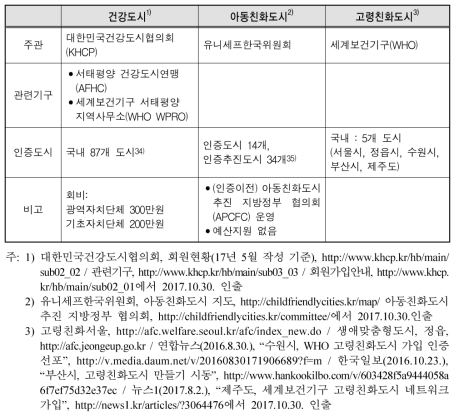 건강도시, 아동친화도시, 고령친화도시 비교