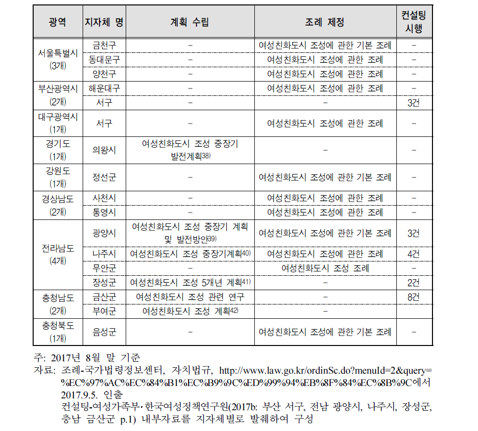 여성친화도시 지정준비 도시