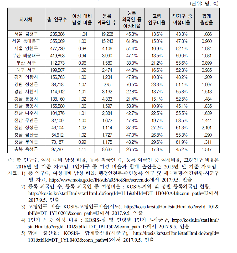 지정준비 도시 특성