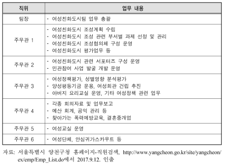 서울 양천구 여성친화도시팀 구성