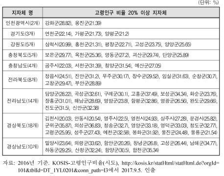 여성친화도시 잠재적 지정준비 도시의 고령인구 현황