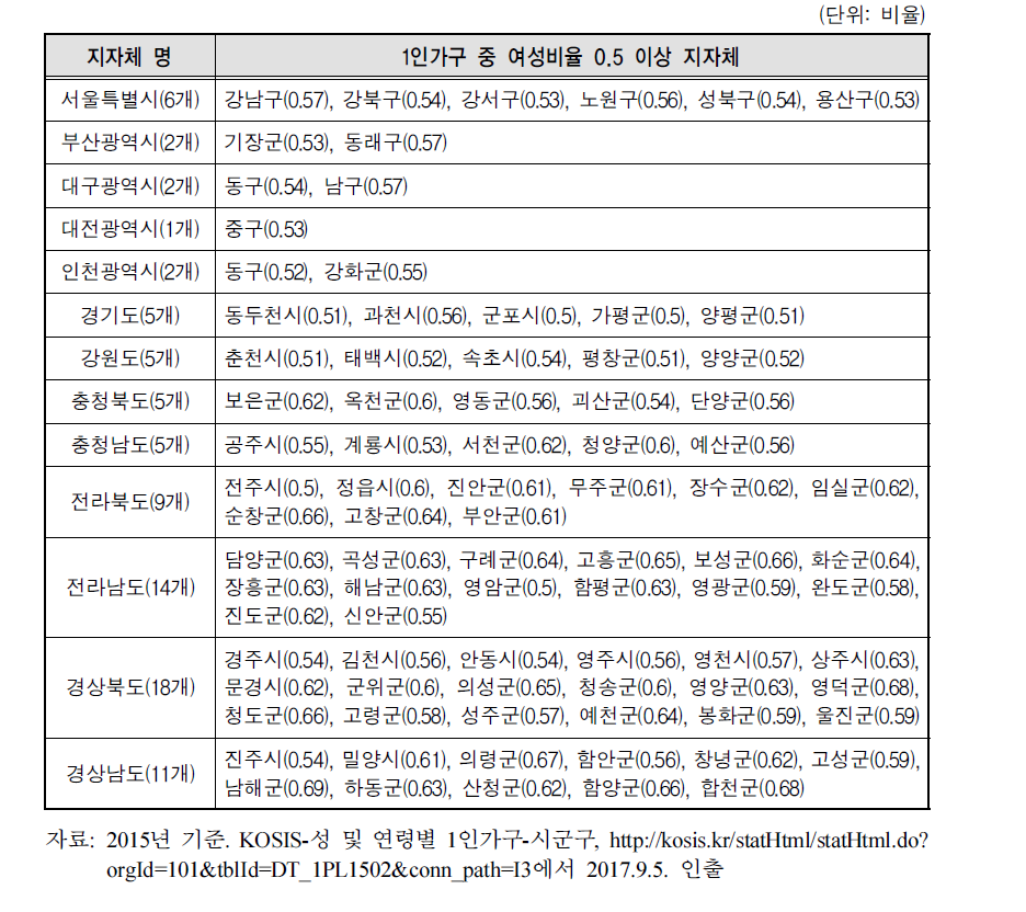 여성친화도시 잠재적 지정준비 도시의 1인가구 중 여성 현황