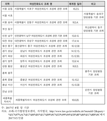 2016년 지정도시(1년차) 조례 제정 현황