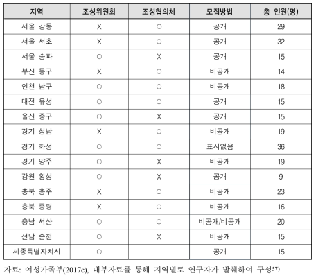 2016년 지정도시(1년차) 여성친화도시조성협의체