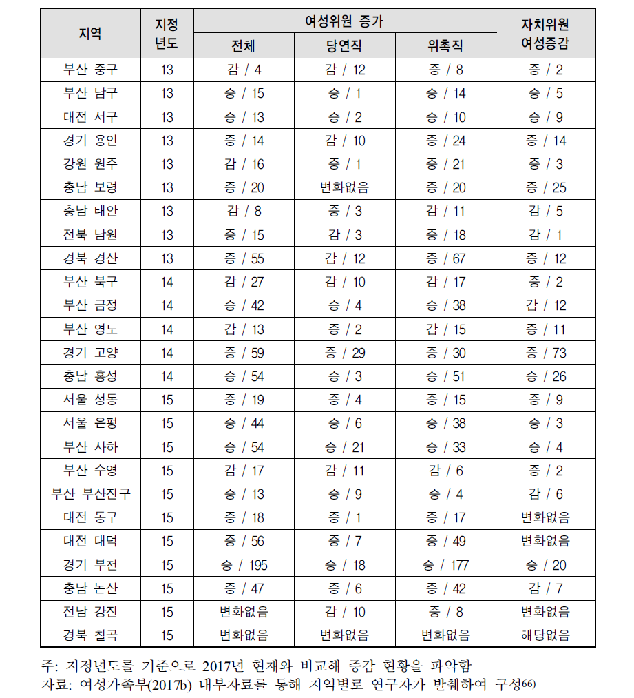 2013-2015년(1단계) 지정도시 각종 위원회 위원 현황