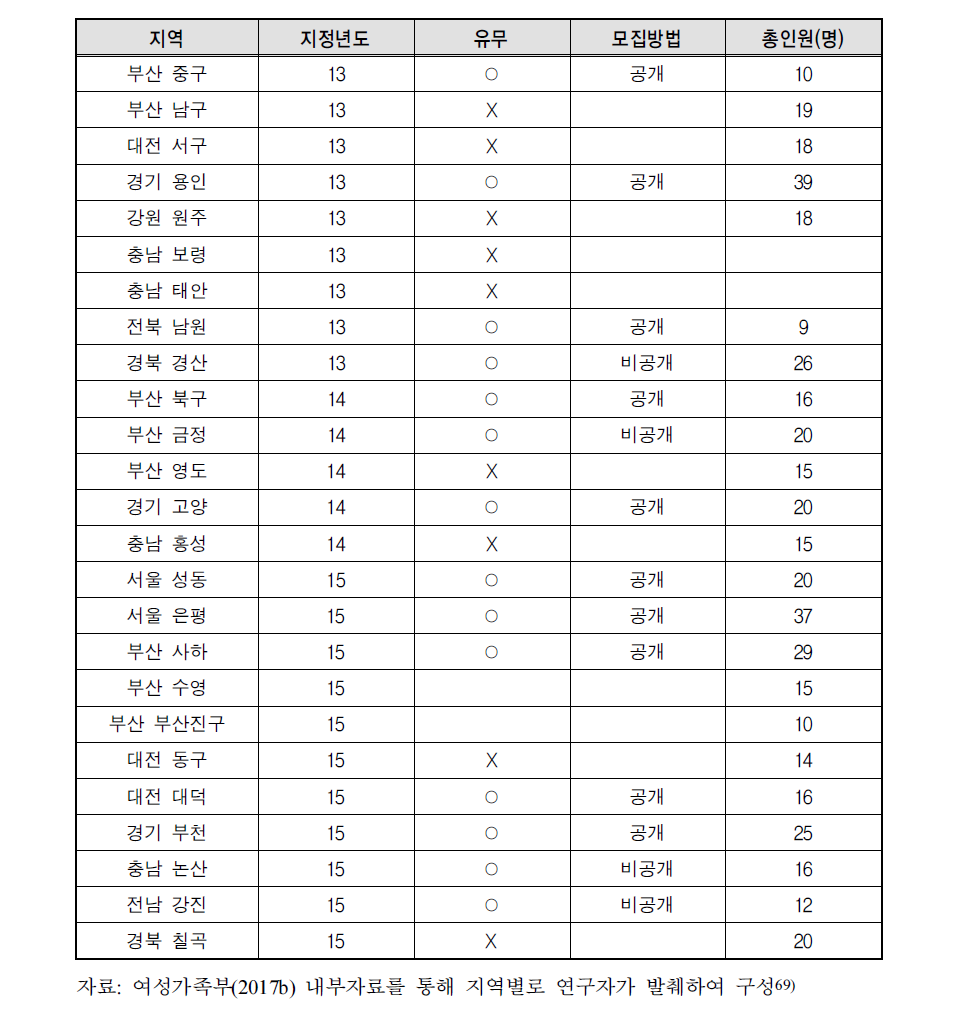 2013-2015년(1단계) 지정도시 조성협의체 현황