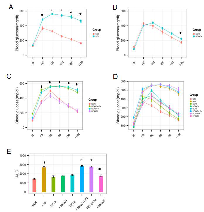 각 time point 별 IPGTT 결과(A: 8주 처리 군, B: 12주 처리 군, C: 16주 처리 군, D: 통합, E: Area Under Curve).