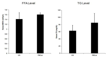 PKC epsilon knockdown에 따른 혈중 lipid 변화 측정.