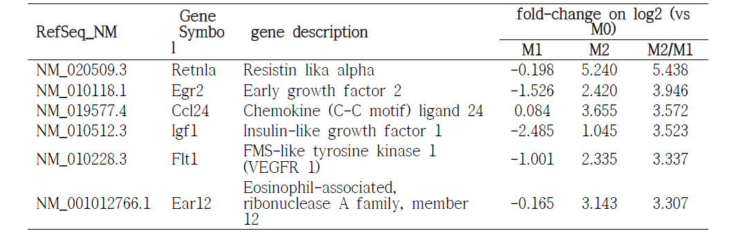 M2/M1 upregulated Top 6 유전자