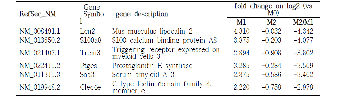 M2/M1 downregulated Top 6 유전자