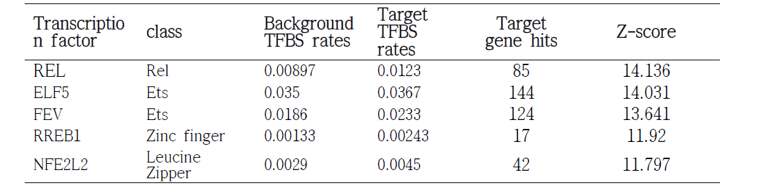 M1 활성화 시 overrepresented 된 oPUSSUM transcription factor binding sites (modified Fisher Exact P-value 15)