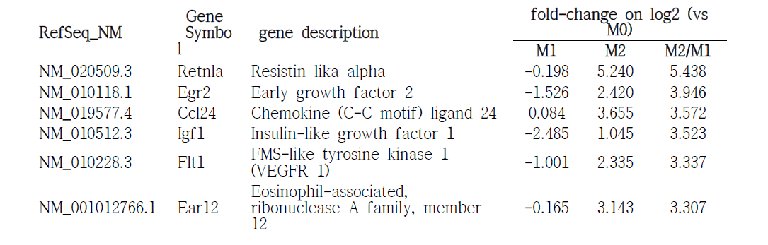 M2/M1 upregulated Top 6 유전자