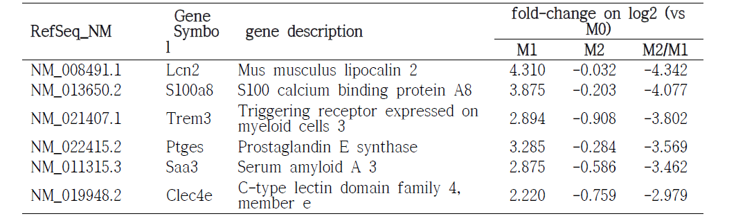 M2/M1 downregulated Top 6 유전자