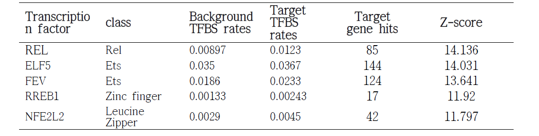 M1 활성화 시 overrepresented 된 oPUSSUM transcription factor binding sites (modified Fisher Exact P-value 15)