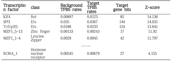 M2 활성화 시 overrepresented 된 oPUSSUM transcription factor binding sites (modified Fisher Exact P-value 15)