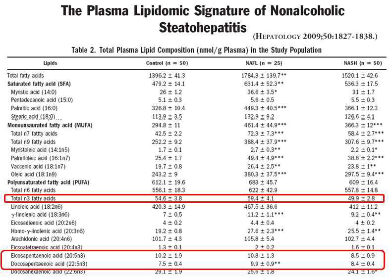 NASH 환자 군에서의 혈청 fatty acid 조성 변화