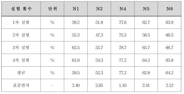 CODcr 처리 효율과 표준편차