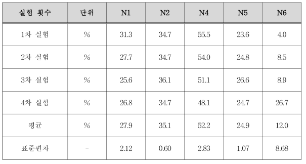 T-N 처리 효율과 표준편차