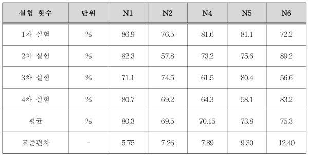 T-P 처리 효율과 표준편차