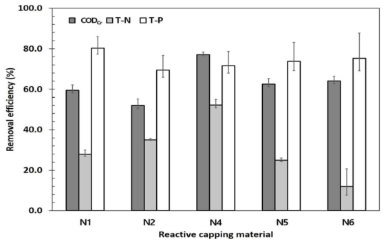 CODcr , T-N, T-P의 제거효율 및 표준편차