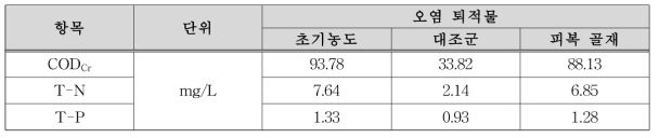 오염퇴적토의 농도