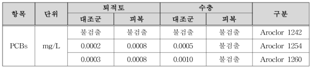 오염퇴적토와 수층에서의 PCBs 농도