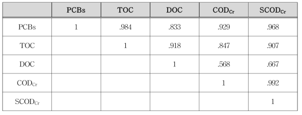 유기 오염물질간의 Pearson 상관계수 분석 결과