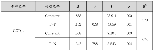 회귀 분석 결과 (CODcr )