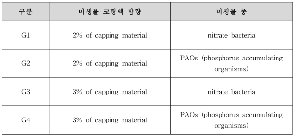 저회 경량 반응성 피복 골재의 구분