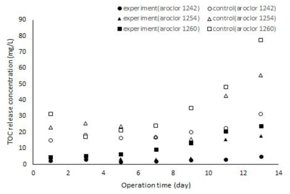 PCBs 실험에서의 TOC의 농도 변화