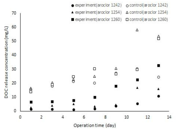 PCBs 실험에서의 DOC의 농도 변화