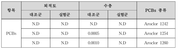 퇴적토와 수층에서의 PCBs 농도