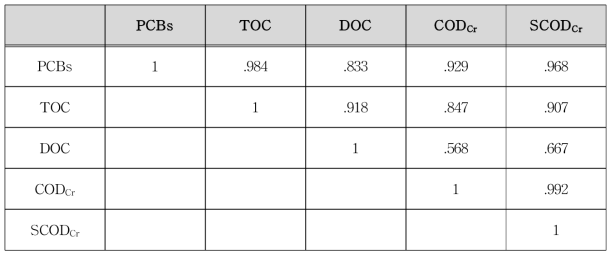 PCBs와 유기물질과의 상관관계