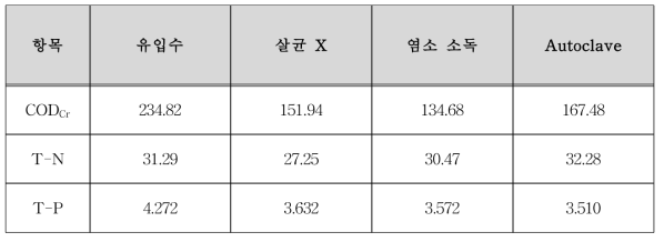 생물학적 처리 능력 평가 실험 초기 농도