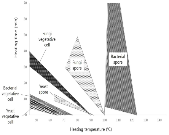 가열시간과 온도에 관계된 미생물의 영향
