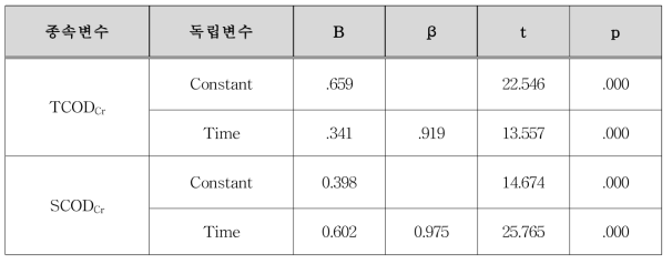 CODcr 회귀분석 결과