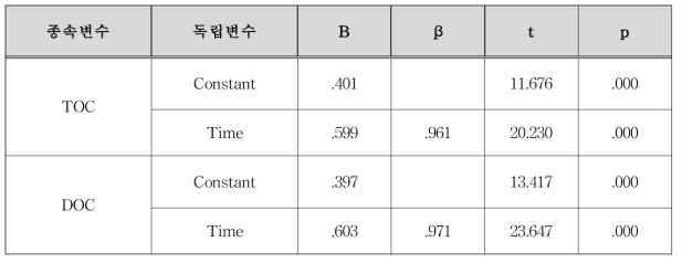 TOC, DOC 회귀분석 결과