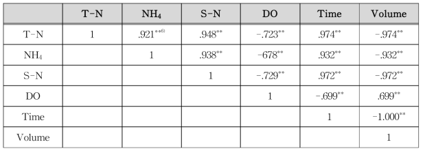 T-N(총 질소)와의 상관관계