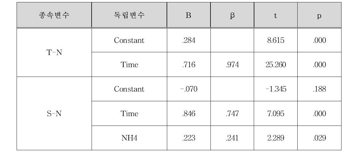 T-N 회귀분석 결과