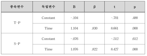 T-P 회귀분석 결과