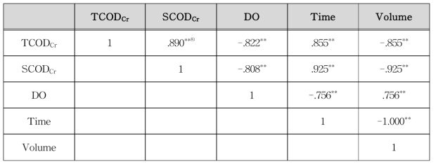 CODcr 과의 상관관계 (피복 골재 사용시)