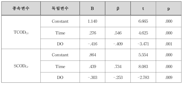 CODcr 회귀분석 결과 (피복 골재 사용시)