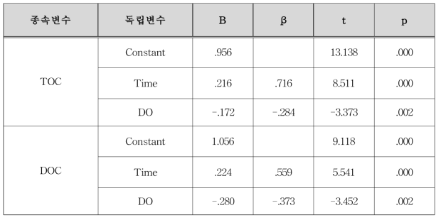 TOC, DOC 회귀분석 결과 (피복 골재 사용시)