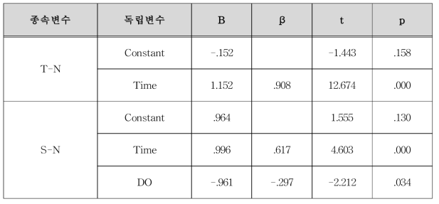 T-N 회귀분석 결과 (피복 골재 사용시)